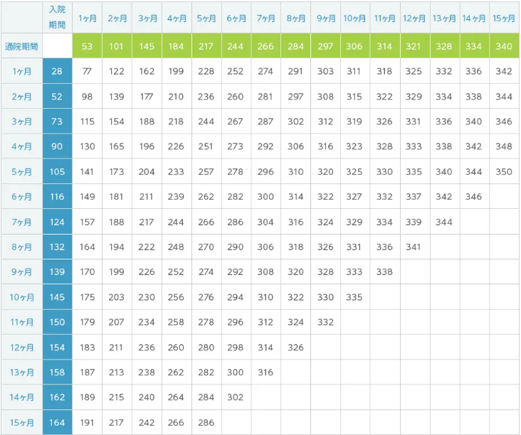 交通事故慰謝料の計算 , 入院期間（日数）ごとの慰謝料額は？