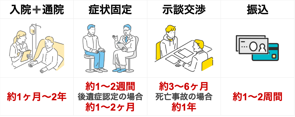 交通事故の補償はいつ受けられますか？